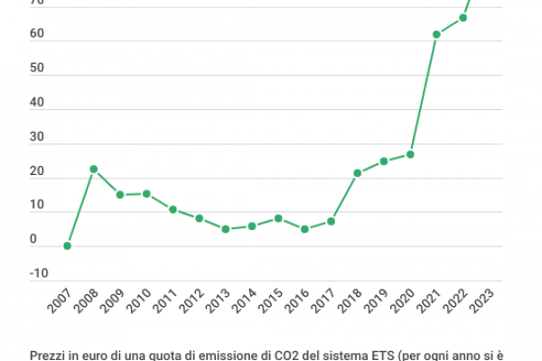 Quote di CO2, prezzo record di 105,7 euro nel 2023