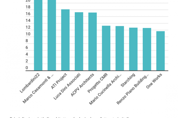 I più grandi studi di architettura, ecco la top 10