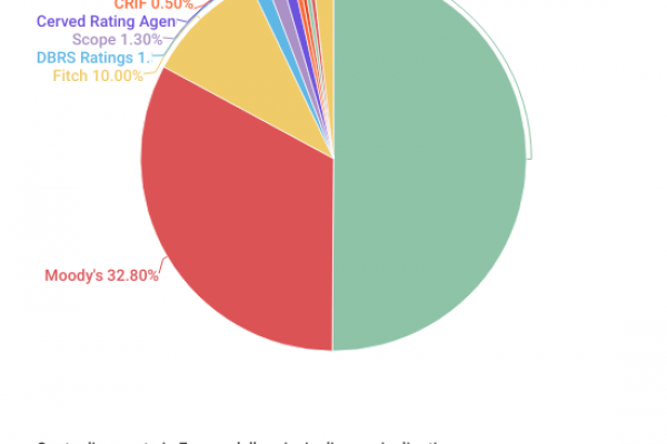 Classifica agenzie di rating, i numeri delle “Big Three”