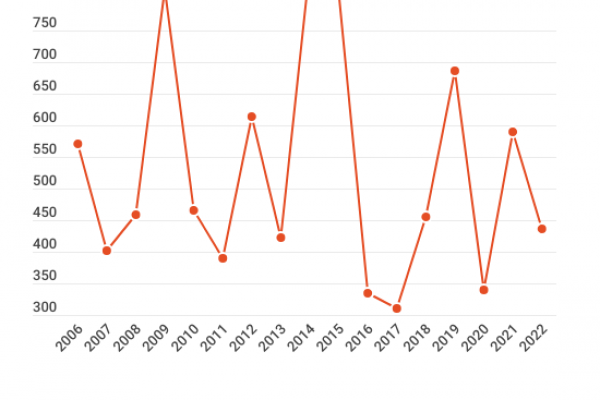 Gli attachi antisemiti in Francia in calo: 436 nel 2022