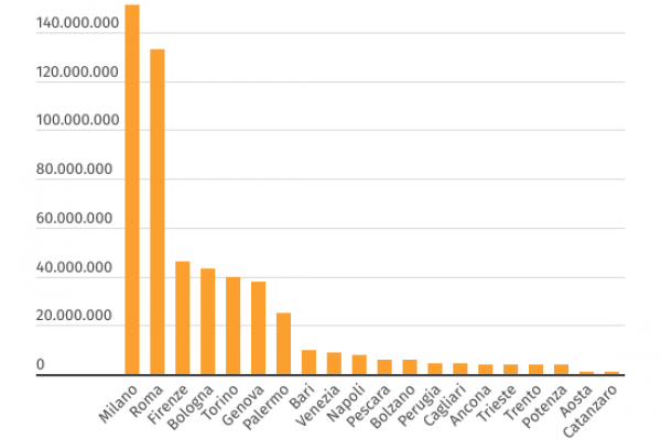 A Milano le multe per sosta vietata crescono del 112%