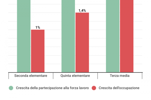 Con il tempo pieno sale l’occupazione delle mamme