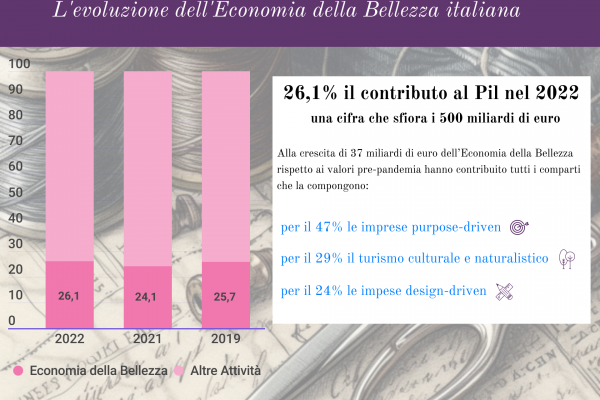 L’Economia della Bellezza: un settore da 500 miliardi di euro