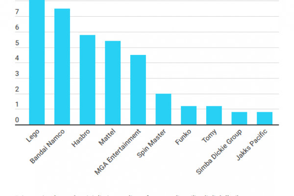 Produttori di giocattoli, Lego primo in classifica