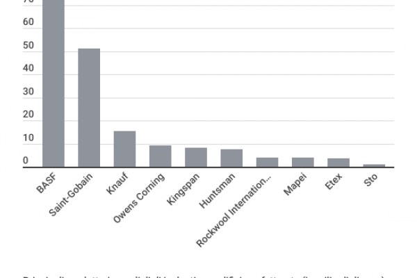 Produttori materiali isolanti, la classifica per fatturato