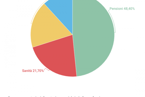 Spesa sociale in Italia: 615 miliardi, il 30,1% del Pil