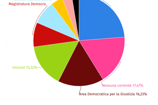 Correnti della magistratura, le “toghe rosse” sono l’8,68%