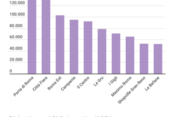 Il centro commerciale più grande d’Italia è Porta di Roma