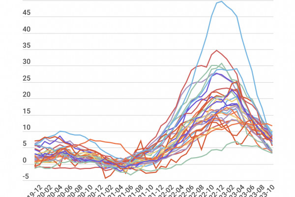 Il costo del cibo in Europa è al 7,4% in ottobre