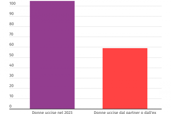 Statistiche sul femminicidio, +36% le allerte all’1522
