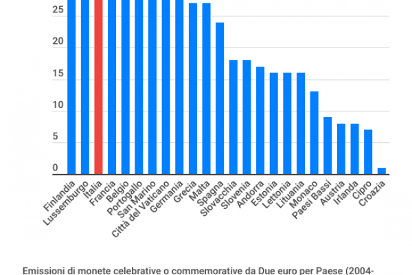 Due euro rari, l’Italia è seconda per emissioni: 34
