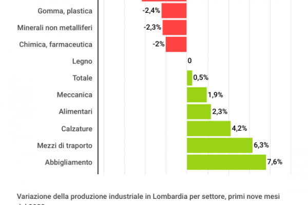 La produzione della Lombardia frena: tessile giù del 5,7%