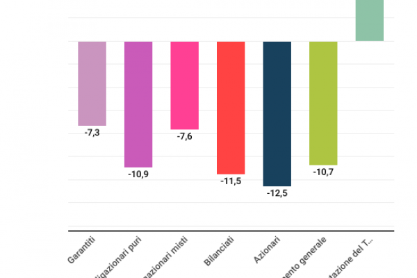 Nel 2022 il rendimento dei fondi Tfr è crollato del 10%