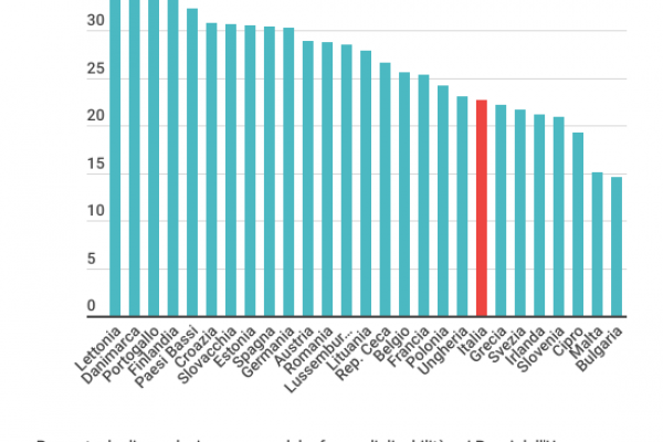 Le persone con disabilità in Europa sono 101 milioni
