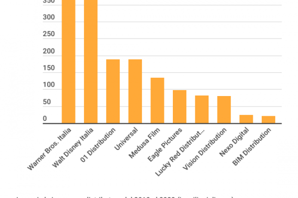 Distribuzione film, alla Warner 408 milioni in 5 anni