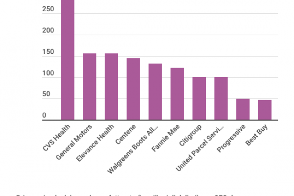 Donne Ceo, solo il 10% guida le prime 500 big mondiali