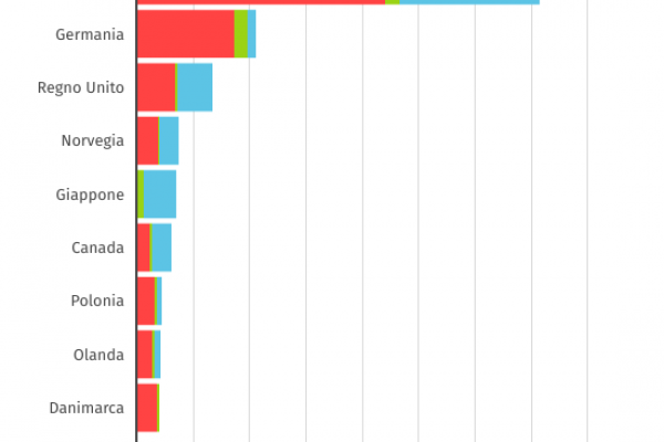 Ucraina in guerra, inviati 255 miliardi dal 2022