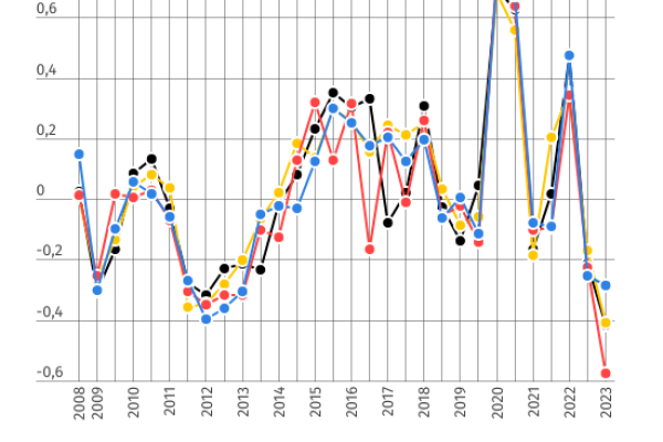 Credito alle imprese, mai cosi male dalla crisi del 2011