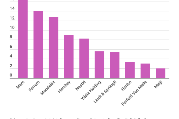 Produzione caramelle, Mars leader nel mondo