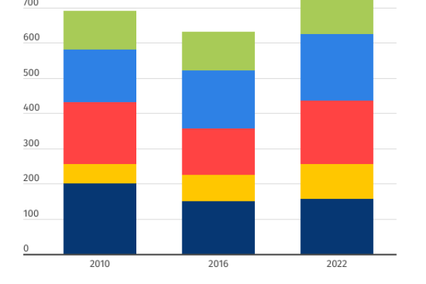 Ricchi e poveri: in Germania il divario più grande