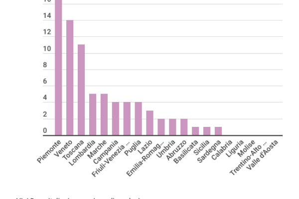 Vini pregiati: il 70% della produzione è Igt, Doc e Docg