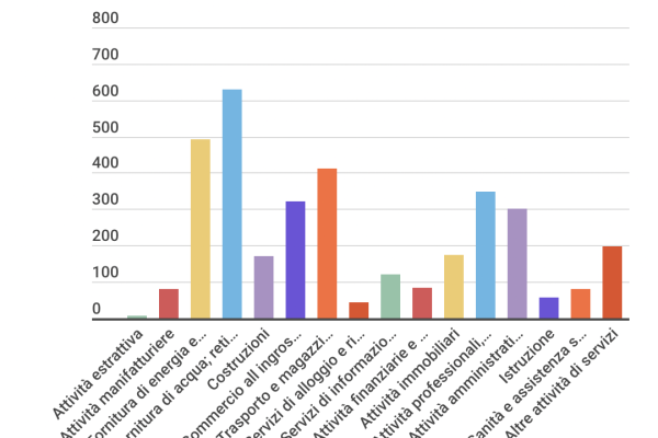 Le aziende pubbliche sono sempre meno: 7.808