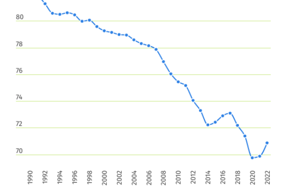 Cresce la dipendenza dai combustibili fossili, +0,9%