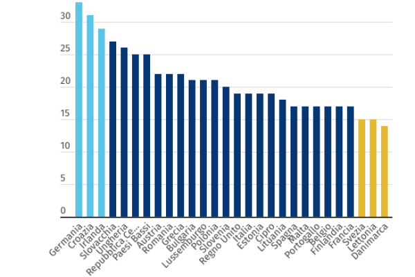 Abilitazioni professionali, in Europa sono 5.500