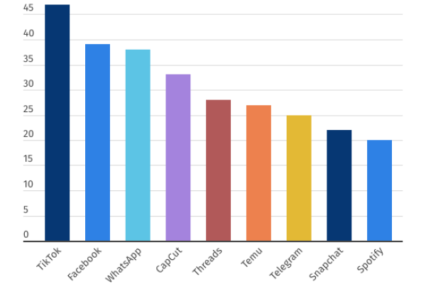 Social network, gli utenti attivi crollano al 28%