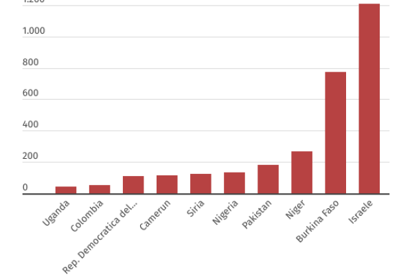 Morti per terrorismo, nel 2023 aumentati del 22%