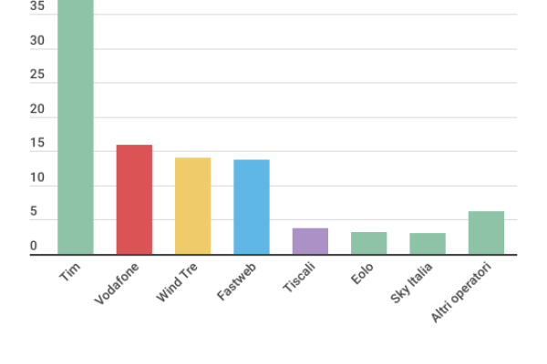 Fusione Fastweb-Vodafone al 29,7% nel fisso