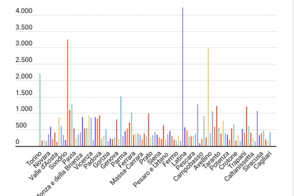 Popolazione residente stabile, crollo delle nascite