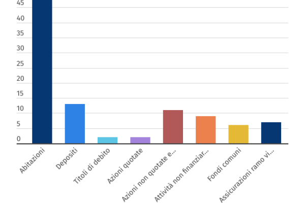 Ricchezza delle famiglie italiane: il 5% possiede il 46%