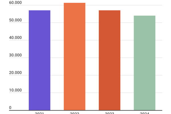 Antisemitismo, calano le domande per Harvard