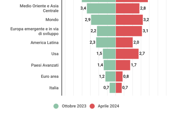Fmi: nel 2024 il Pil dell’Italia salirà solo dello 0,7%