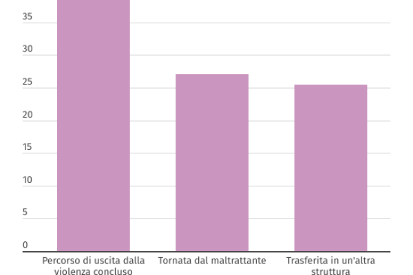 Le donne ospiti delle case rifugio sono 2.698