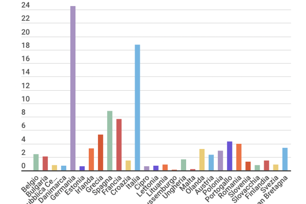 Il 32% dei dirigenti Bce è tedesco, il 15% italiano