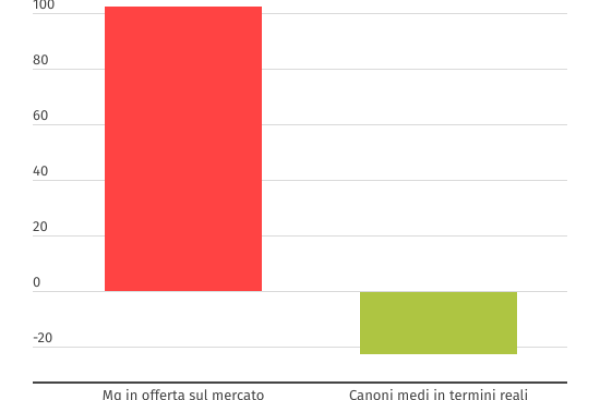Argentina, crolla il prezzo degli affitti -22%