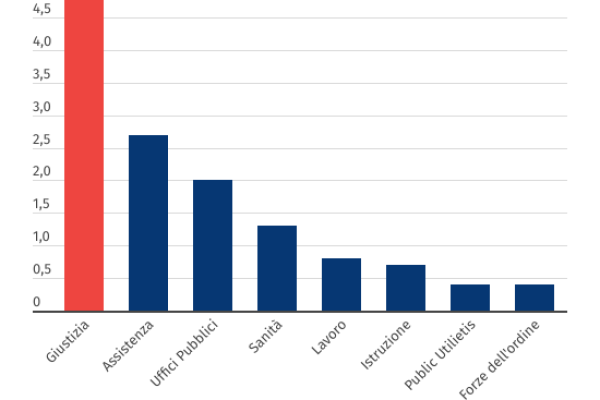 Corruzione in Italia, coinvolto il 5,4% delle famiglie