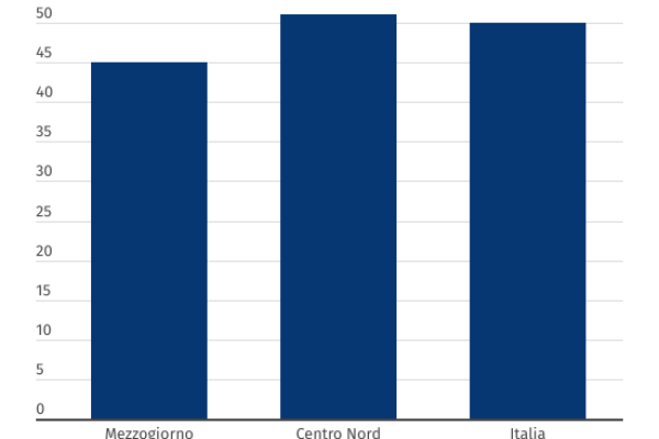 Imprese partecipate, al Sud il 34,2% è inattivo
