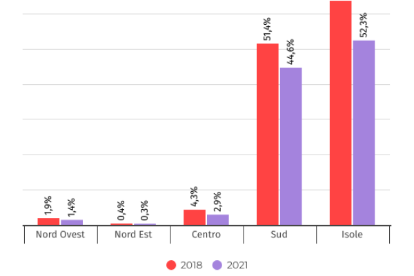 Il 67,7% dei campani vive in aree depresse