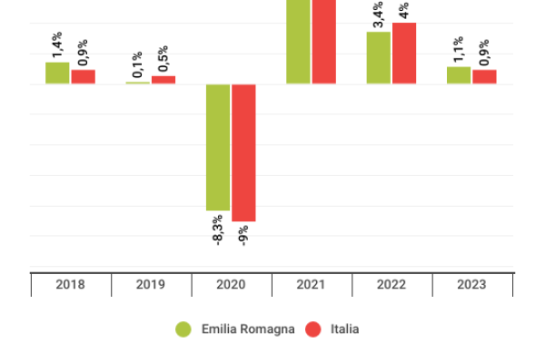 Economia dell’Emilia Romagna, +1,1% nel 2023