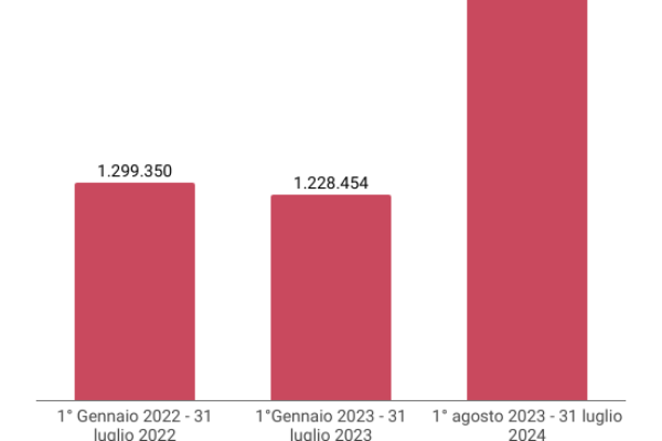 Decreto sicurezza, in Italia 28 omicidi al mese