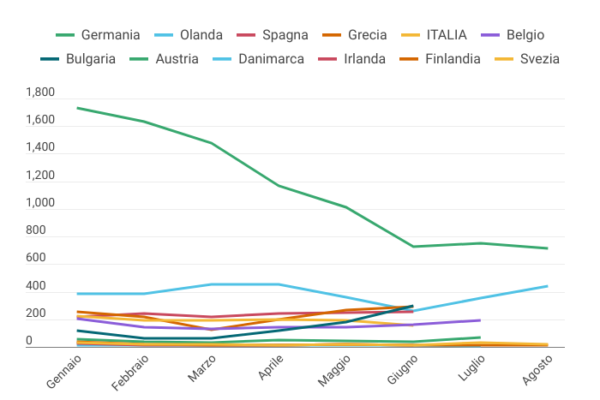 Minori stranieri non accompagnati: 155 richieste