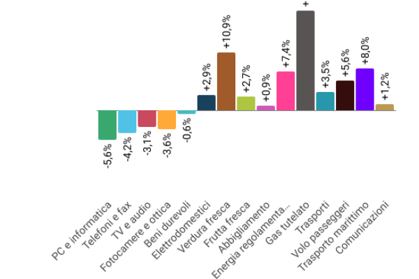 Black Friday e inflazione: giù i prezzi della tecnologia