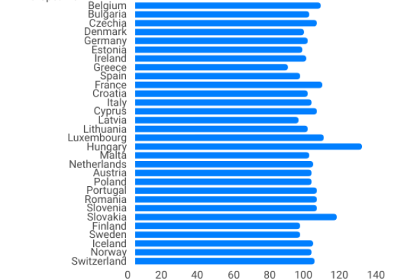 Agricoltura Ue: nel 2023 crolla la produzione, -1,5%