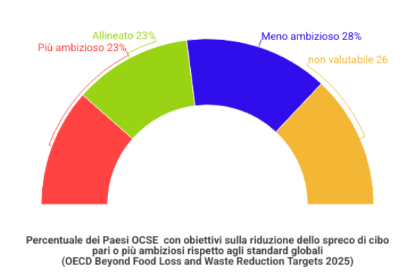 Spreco alimentare, il 19% finisce nella spazzatura