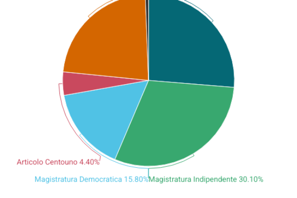 Elezioni Anm: affluenza dell’81,57%, vince la destra