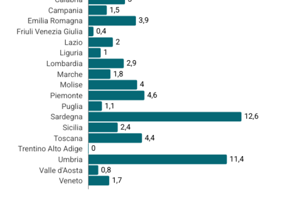 Ergastolani in Italia aumentati del 53,8% in 18 anni