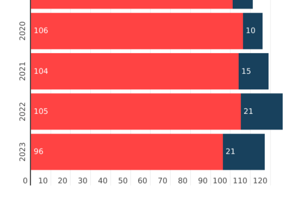 Violenza di genere: in Italia donna uccisa ogni 4 giorni